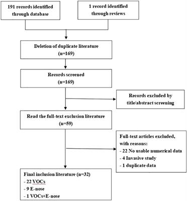 Diagnostic performance of volatile organic compounds analysis and electronic noses for detecting colorectal cancer: a systematic review and meta-analysis